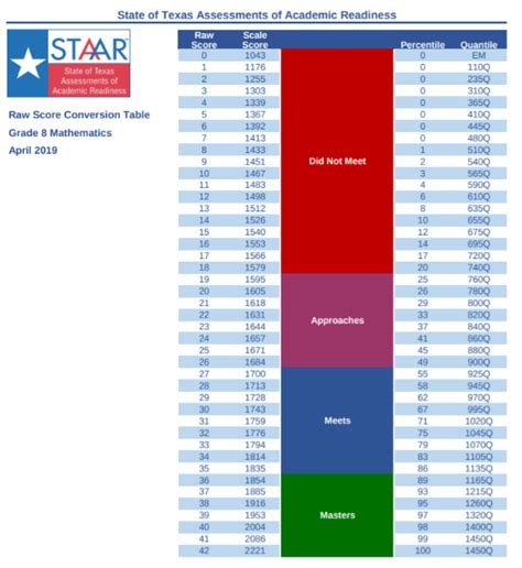 is the 8th grade staar test hard|8th grade staar chart.